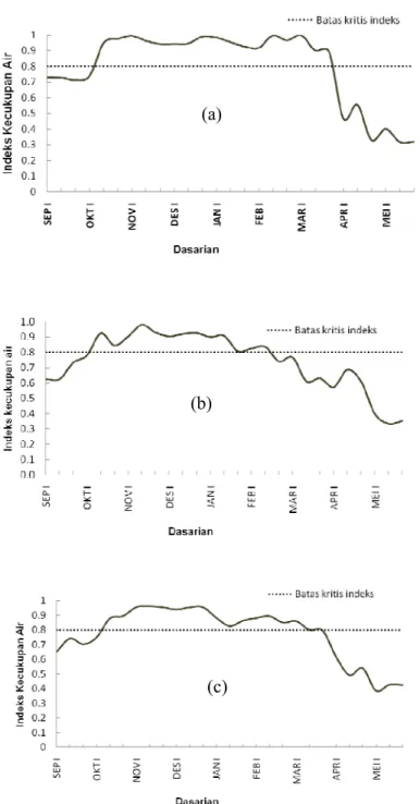 Gambar 5.6.  Fluktuasi indeks kecukupan air pada lahan tadah hujan di (a)  Anjatan, (b) Krangkeng dan (c) Kertasemaya