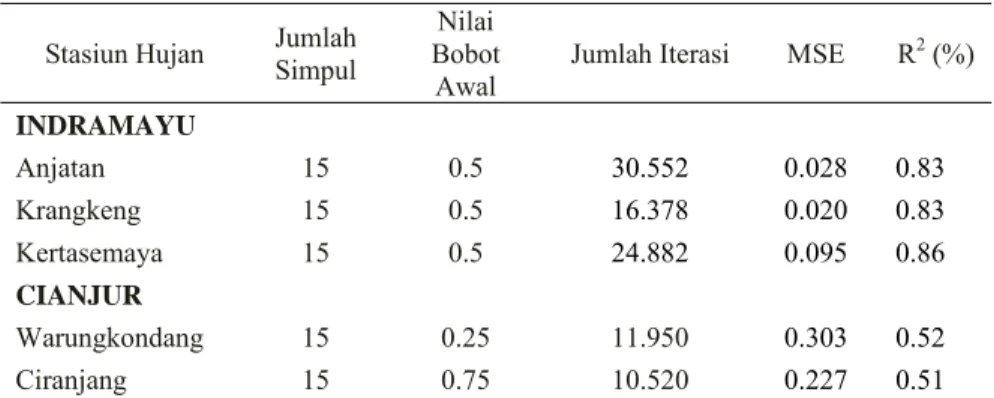 Tabel 5.1  Jumlah Iterasi, Nilai MSE, dan R 2  di beberapa stasiun hujan wilayah  pola hujan Monsun
