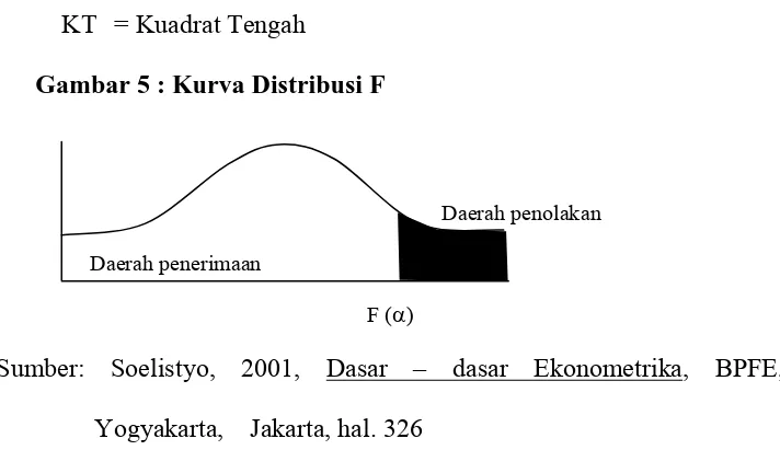 Gambar 5 : Kurva Distribusi F 