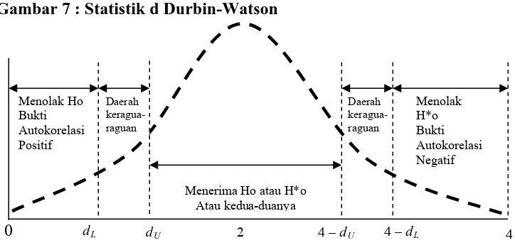 Gambar 7 : Statistik d Durbin-Watson 