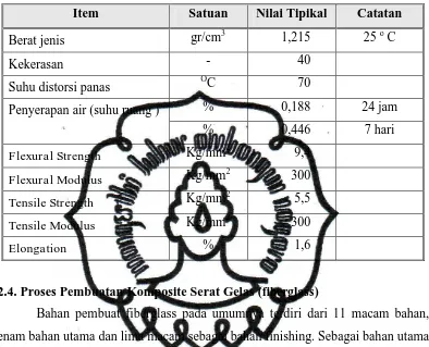 Tabel 2.1. Spesifikasi resin Unsaturated Polyester Yukalac 157 BQTN-EX (PT. Justus Kimia Raya Semarang, 2001)  
