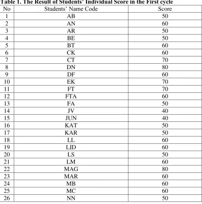 Table 1. The Result of Students’ Individual Score in the First cycle 