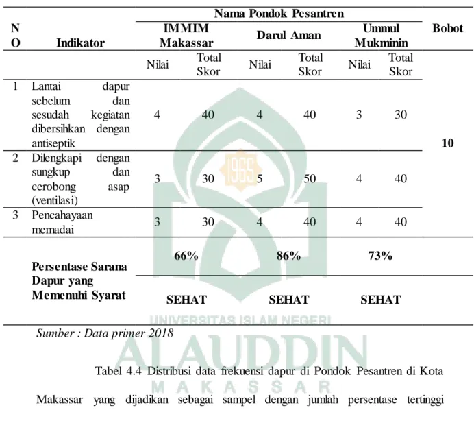Tabel  4.4  Distribusi  data  frekuensi  dapur  di  Pondok  Pesantren  di  Kota  Makassar  yang  dijadikan  sebagai  sampel  dengan  jumlah  persentase  tertinggi  untuk  dapur  yaitu  Pondok  Pesantren  Darul  Aman  sebesar  86%  dengan  persentase  memen
