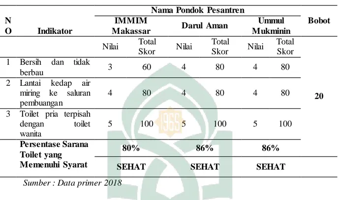 Tabel  4.6  Distribusi  data  frekuensi  Toilet  di  Pondok  Pesantren  di  Kota  Makassar  yang  dijadikan  sebagai  sampel  dengan  jumlah  persentase  tertinggi  untuk  Toilet  yaitu  Pondok  Pesantren  Darul  Aman  dan  Pondok  Pesanteren  Ummul  Mukmi
