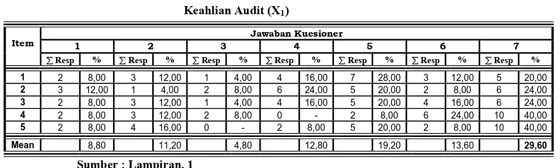 Tabel. 4.1.  Rekapitulasi Jawaban Responden Mengenai : 