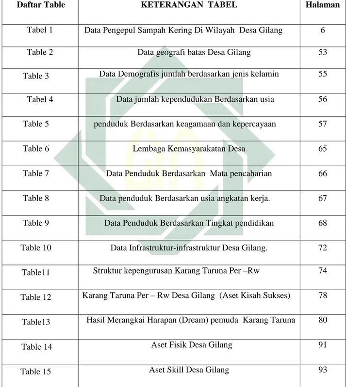 Tabel 1   Data Pengepul Sampah Kering Di Wilayah  Desa Gilang  6 