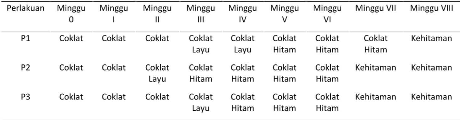 Tabel 1 Hasil Pengamatan Parameter Warna Kompos