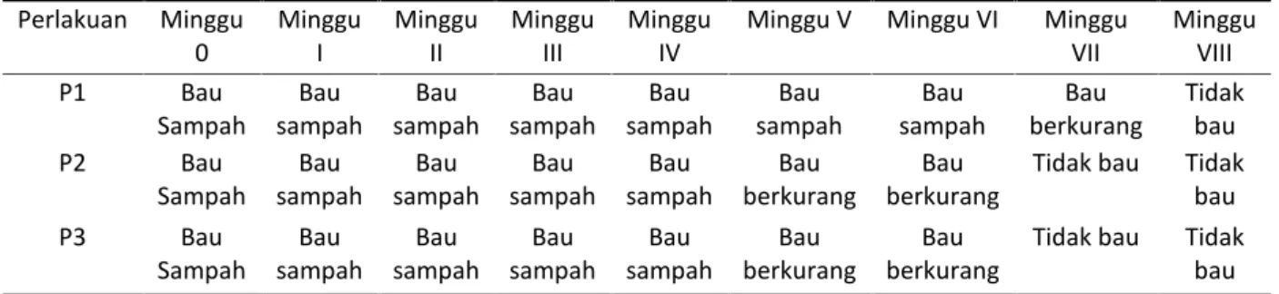 Tabel 2 Hasil Pengamatan Parameter Bau Kompos