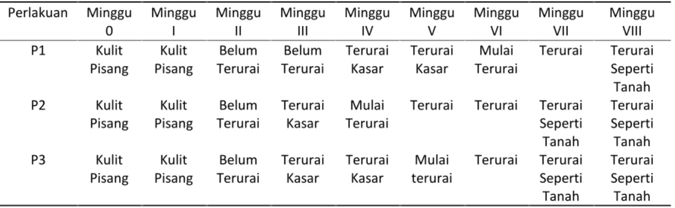 Tabel 3 Hasil Pengamatan Parameter Tekstur Kompos
