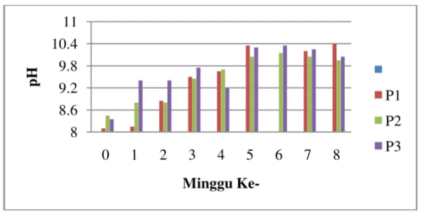 Gambar 3 Grafik Parameter pH Kompos