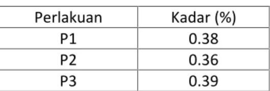 Tabel 5 Kadar Fosfor Kompos
