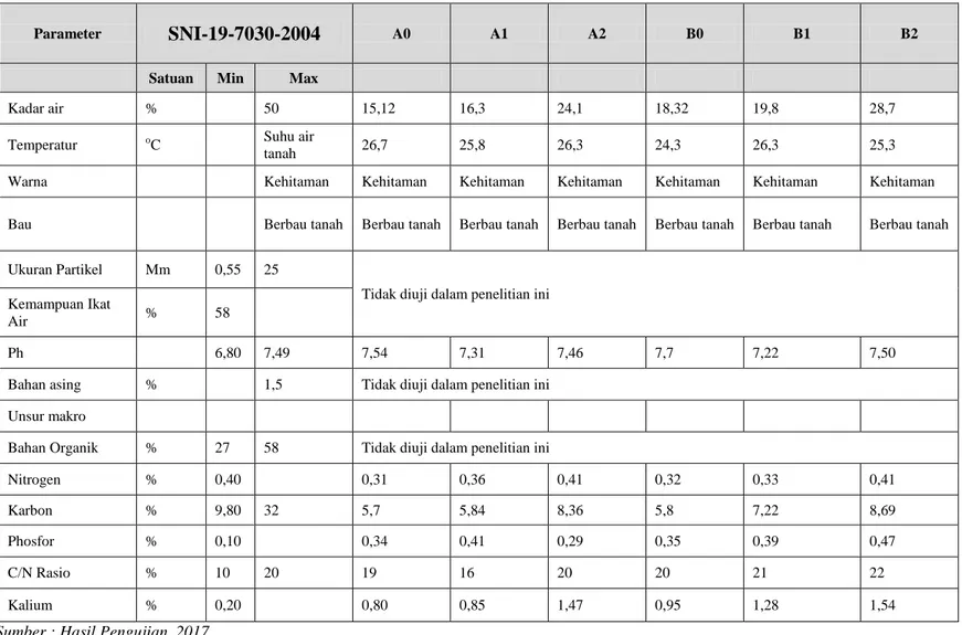 Tabel 4.1 Ringkasan Hasil Pengujian Kualitas Kompos  