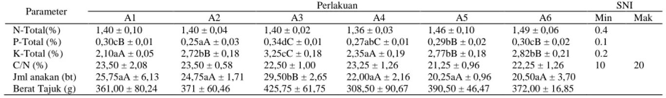Tabel  1.  Nilai  Rataan  Parameter  Pengamatan    Pengaruh  Penambahan  Aktivator  dalam  Campuran  Feses  Sapi    Potong dan Kulit Kopi terhadap Kualitas Kompos dan  Hasil Panen Pertama Rumput Setaria (Setaria  splendida Stapf ) 