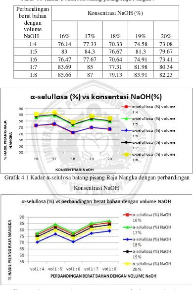 Tabel 4.3 Kadar α-selulosa batang pisang Raja Nangka : 