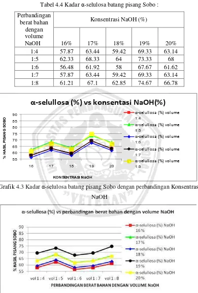 Tabel 4.4 Kadar α-selulosa batang pisang Sobo : 