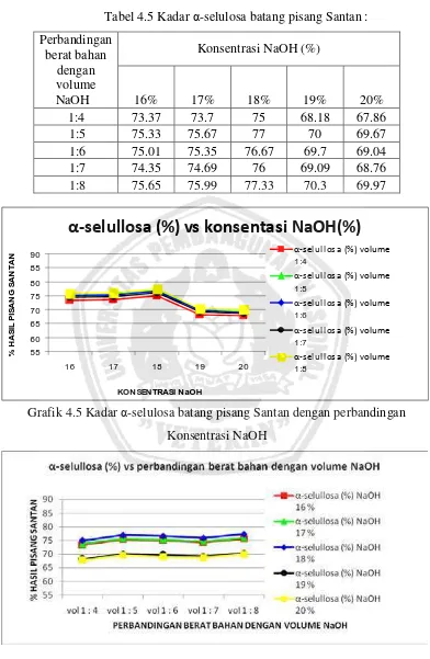 Tabel 4.5 Kadar α-selulosa batang pisang Santan : 