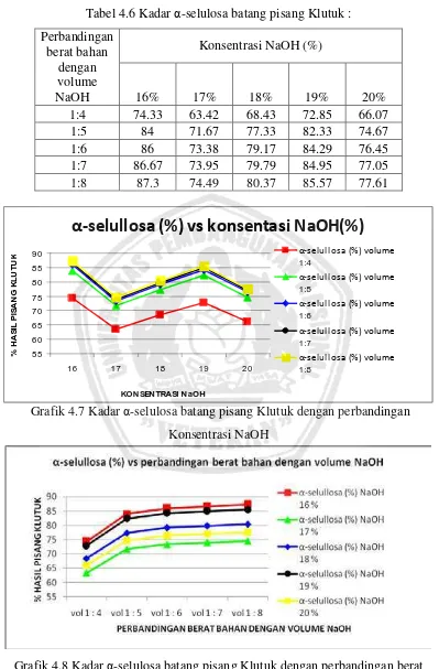 Tabel 4.6 Kadar α-selulosa batang pisang Klutuk : 