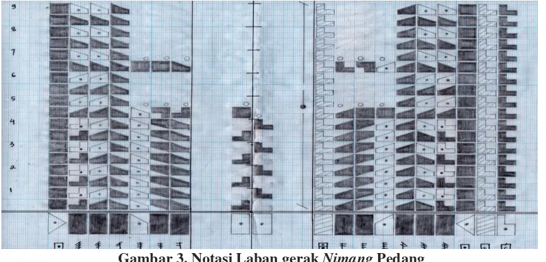 Gambar 3. Notasi Laban gerak Nimang Pedang 