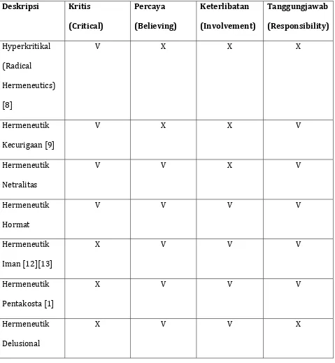 Tabel 1. 7 Kategori dalam Spektrum Hermeneutik 
