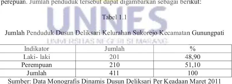 Tabel 1.1Jumlah Penduduk Dusun Deliksari Kelurahan Sukorejo Kecamatan Gunungpati