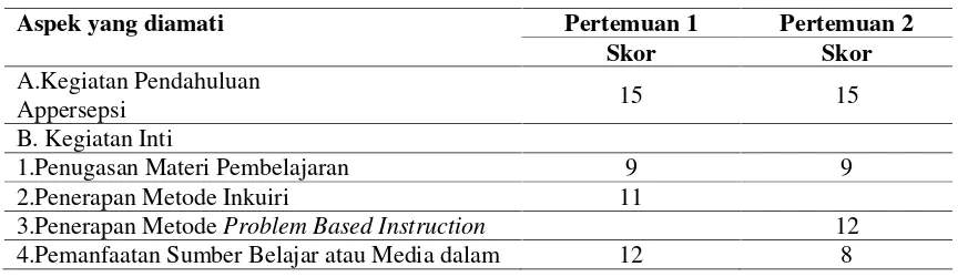 Tabel 1. Format Pengamatan Perencanaan Pembelajaran