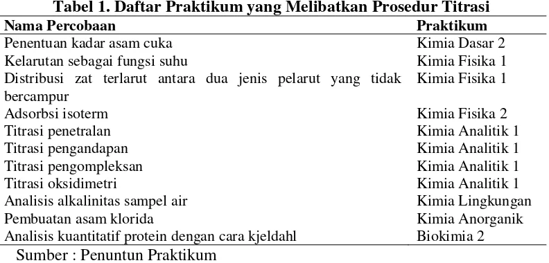 Tabel 1. Daftar Praktikum yang Melibatkan Prosedur Titrasi 