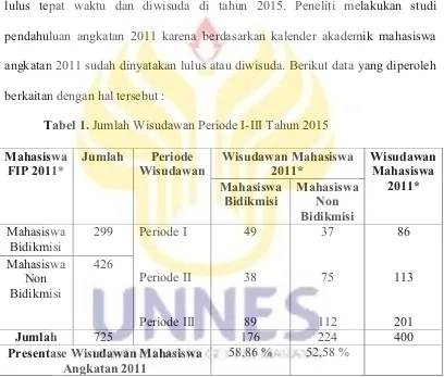 Tabel 1. Jumlah Wisudawan Periode I-III Tahun 2015  