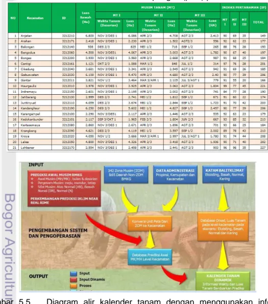 Tabel  5.1   Contoh kalender tanam tanaman pangan (padi) pada tahun normal  