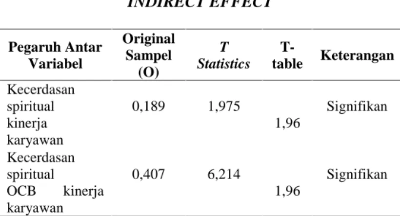 Tabel 3. INDIRECT EFFECT Pegaruh Antar Variabel OriginalSampel (O) T Statistics  T-table Keterangan Kecerdasan spiritual→ kinerja karyawan 0,189 1,975 ≥ 1,96 Signifikan Kecerdasan spiritual→ OCB→  kinerja karyawan 0,407 6,214 ≥ 1,96 Signifikan