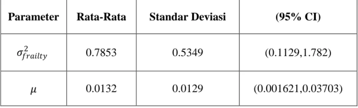 Tabel 1 memberikan  informasi bahwa nilai estimasi posterior mean yang  diperoleh  untuk  parameter  
