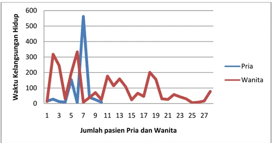 Gambar 4.1 (a) Grafik perbandingan waktu survival antara pasien pria dan wanita pada penelitian  pertama, (b) Grafik perbandingan waktu survival antara pasien pria dan wanita pada penelitian 