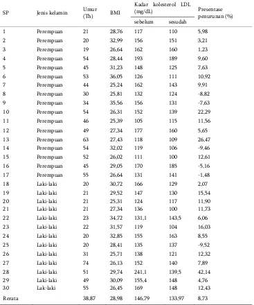 Tabel 4.2 Hasil Penelitian Efek Ekstrak Daun Jati Belanda Terhadap Kadar  Kolesterol LDL 
