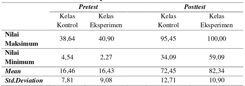 Tabel 2. Deskripsi Data Pretest dan Posttest 