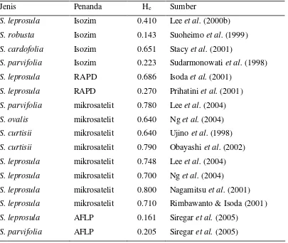 Tabel 1 Nilai keragaman genetika beberapa jenis Shorea menggunakan penanda                     isozim, RAPD, mikrosatelit dan AFLP