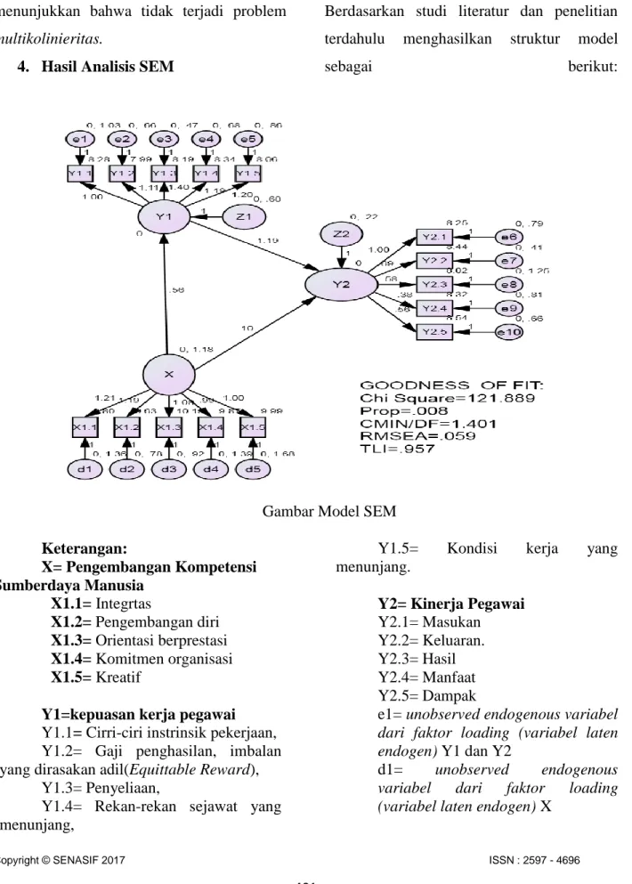 Gambar Model SEM 