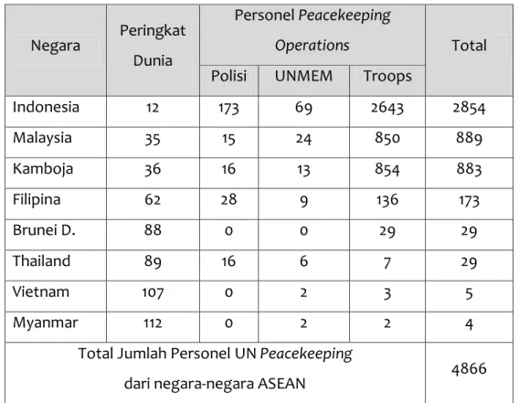 Tabel 1.Tabel Jumlah Pasukan UN Peacekeeping Operations Dari Negara-Negara ASEAN  Per 31 Desember 2015  Negara  Peringkat  Dunia  Personel Peacekeeping Operations  Total  Polisi  UNMEM  Troops 