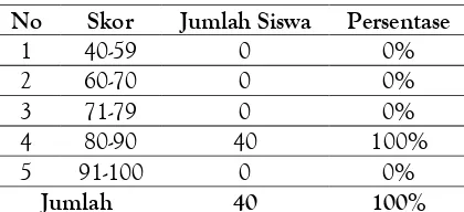 Tabel 1. Hasil skor seni tari Siklus I 