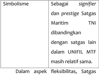 Tabel 1. Modalitas Satgas Maritim TNI  sebagai Instrumen Diplomasi  Modalitas  Relevansi Satgas 