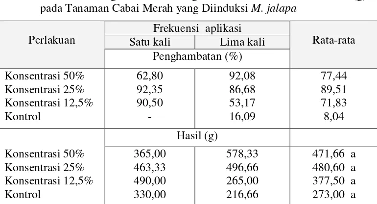Tabel 1.  Nilai AUDPC pada Tanaman Cabai Merah yang Diinduksi Ekstrak M. jalapa   