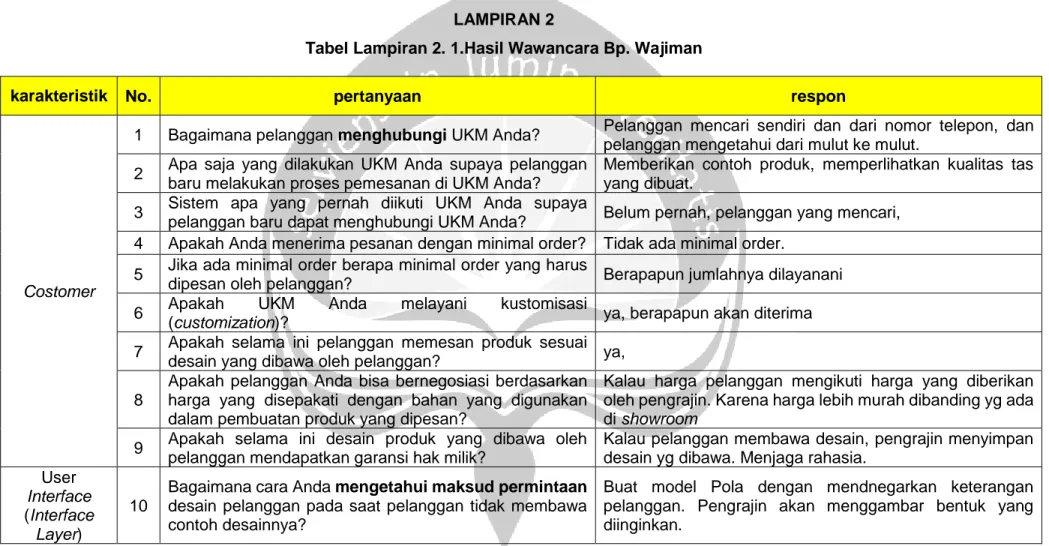 Tabel Lampiran 2. 1.Hasil Wawancara Bp. Wajiman