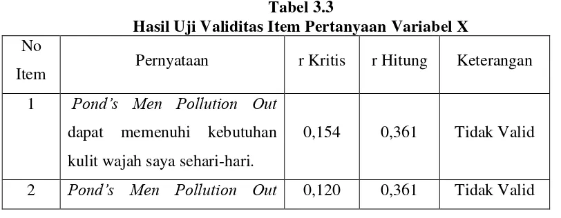 Tabel 3.3 Hasil Uji Validitas Item Pertanyaan Variabel X 