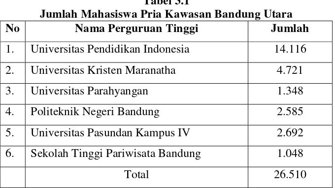 Tabel 3.1 Jumlah Mahasiswa Pria Kawasan Bandung Utara 