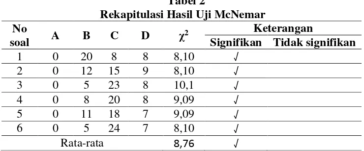 Tabel 2 Rekapitulasi Hasil Uji McNemar 