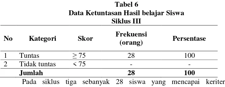 Tabel 4 Data Ketuntasan Hasil belajar Siswa 