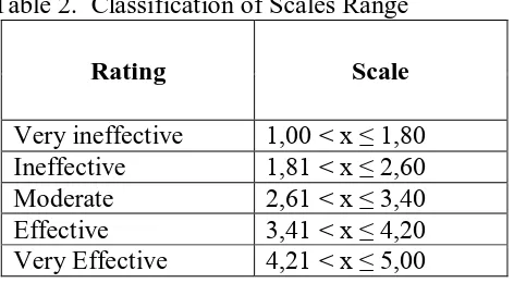 Table 2.  Classification of Scales Range 