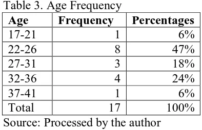Table 2. Gender Frequency Gender Frequency Percentages 