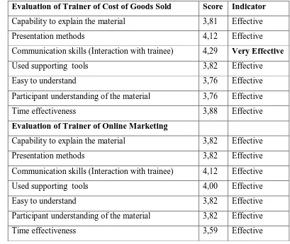 Tabel 6. The Evaluation of Training Supports 