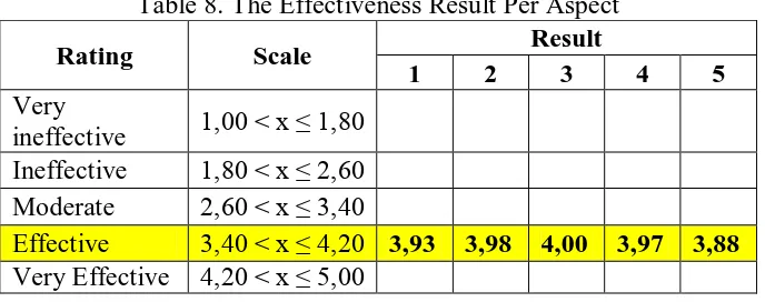 Table 8. The Effectiveness Result Per Aspect Result 