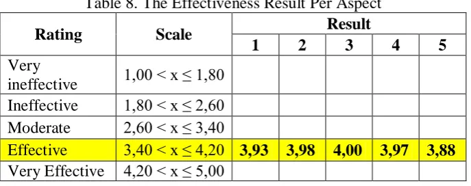 Table 8. The Effectiveness Result Per Aspect Result 