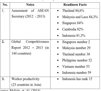 Table 1. Readiness Facts to compete in global 